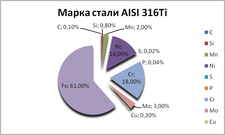   AISI 316Ti   novoshahtinsk.orgmetall.ru